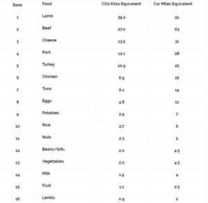 Tableau empreinte carbone des aliments