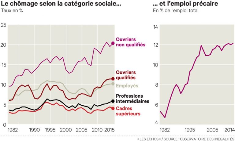 Le clivage du marché du travail